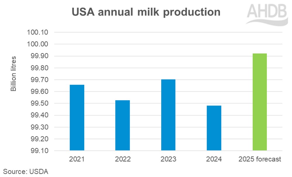 US milk production 2024